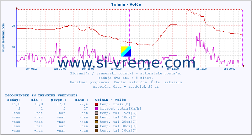 POVPREČJE :: Tolmin - Volče :: temp. zraka | vlaga | smer vetra | hitrost vetra | sunki vetra | tlak | padavine | sonce | temp. tal  5cm | temp. tal 10cm | temp. tal 20cm | temp. tal 30cm | temp. tal 50cm :: zadnja dva dni / 5 minut.