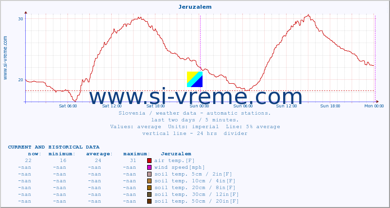  :: Jeruzalem :: air temp. | humi- dity | wind dir. | wind speed | wind gusts | air pressure | precipi- tation | sun strength | soil temp. 5cm / 2in | soil temp. 10cm / 4in | soil temp. 20cm / 8in | soil temp. 30cm / 12in | soil temp. 50cm / 20in :: last two days / 5 minutes.