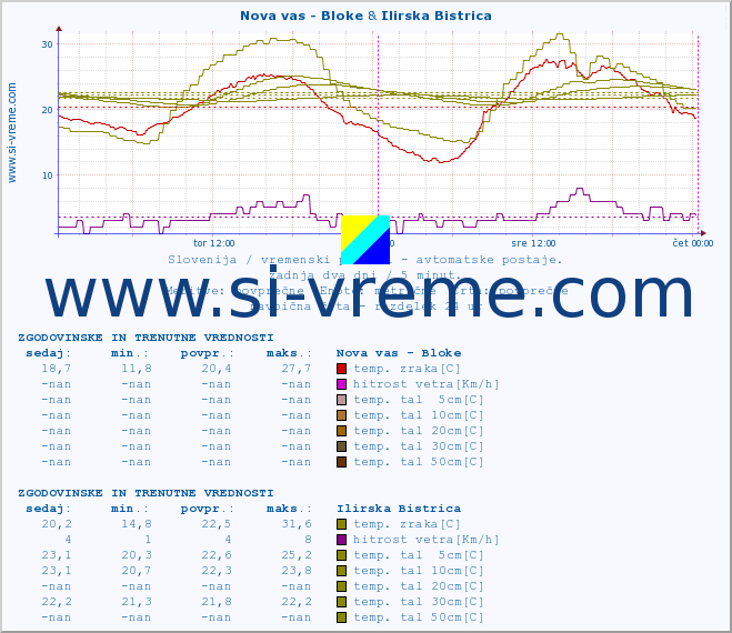 POVPREČJE :: Nova vas - Bloke & Ilirska Bistrica :: temp. zraka | vlaga | smer vetra | hitrost vetra | sunki vetra | tlak | padavine | sonce | temp. tal  5cm | temp. tal 10cm | temp. tal 20cm | temp. tal 30cm | temp. tal 50cm :: zadnja dva dni / 5 minut.