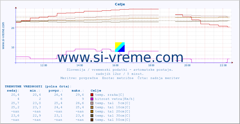 POVPREČJE :: Celje :: temp. zraka | vlaga | smer vetra | hitrost vetra | sunki vetra | tlak | padavine | sonce | temp. tal  5cm | temp. tal 10cm | temp. tal 20cm | temp. tal 30cm | temp. tal 50cm :: zadnji dan / 5 minut.