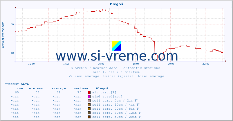  :: Blegoš :: air temp. | humi- dity | wind dir. | wind speed | wind gusts | air pressure | precipi- tation | sun strength | soil temp. 5cm / 2in | soil temp. 10cm / 4in | soil temp. 20cm / 8in | soil temp. 30cm / 12in | soil temp. 50cm / 20in :: last day / 5 minutes.