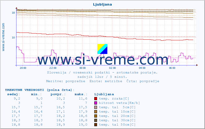 POVPREČJE :: Ljubljana :: temp. zraka | vlaga | smer vetra | hitrost vetra | sunki vetra | tlak | padavine | sonce | temp. tal  5cm | temp. tal 10cm | temp. tal 20cm | temp. tal 30cm | temp. tal 50cm :: zadnji dan / 5 minut.
