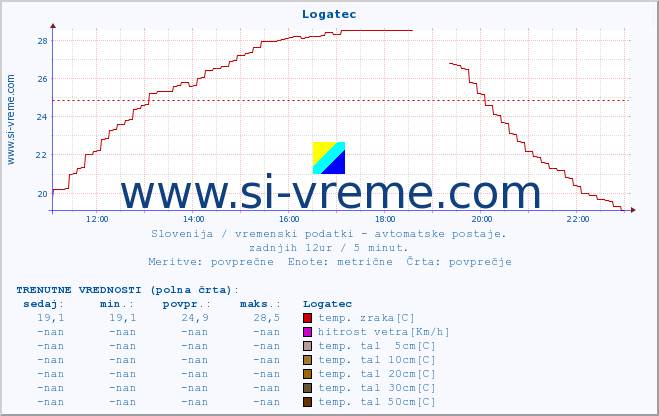 POVPREČJE :: Logatec :: temp. zraka | vlaga | smer vetra | hitrost vetra | sunki vetra | tlak | padavine | sonce | temp. tal  5cm | temp. tal 10cm | temp. tal 20cm | temp. tal 30cm | temp. tal 50cm :: zadnji dan / 5 minut.