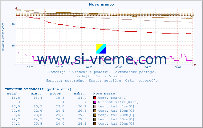 POVPREČJE :: Novo mesto :: temp. zraka | vlaga | smer vetra | hitrost vetra | sunki vetra | tlak | padavine | sonce | temp. tal  5cm | temp. tal 10cm | temp. tal 20cm | temp. tal 30cm | temp. tal 50cm :: zadnji dan / 5 minut.