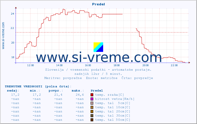 POVPREČJE :: Predel :: temp. zraka | vlaga | smer vetra | hitrost vetra | sunki vetra | tlak | padavine | sonce | temp. tal  5cm | temp. tal 10cm | temp. tal 20cm | temp. tal 30cm | temp. tal 50cm :: zadnji dan / 5 minut.