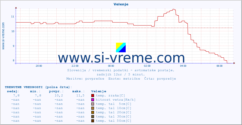 POVPREČJE :: Velenje :: temp. zraka | vlaga | smer vetra | hitrost vetra | sunki vetra | tlak | padavine | sonce | temp. tal  5cm | temp. tal 10cm | temp. tal 20cm | temp. tal 30cm | temp. tal 50cm :: zadnji dan / 5 minut.