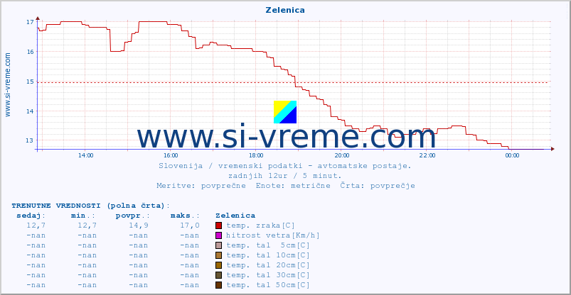 POVPREČJE :: Zelenica :: temp. zraka | vlaga | smer vetra | hitrost vetra | sunki vetra | tlak | padavine | sonce | temp. tal  5cm | temp. tal 10cm | temp. tal 20cm | temp. tal 30cm | temp. tal 50cm :: zadnji dan / 5 minut.