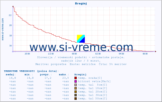 POVPREČJE :: Breginj :: temp. zraka | vlaga | smer vetra | hitrost vetra | sunki vetra | tlak | padavine | sonce | temp. tal  5cm | temp. tal 10cm | temp. tal 20cm | temp. tal 30cm | temp. tal 50cm :: zadnji dan / 5 minut.