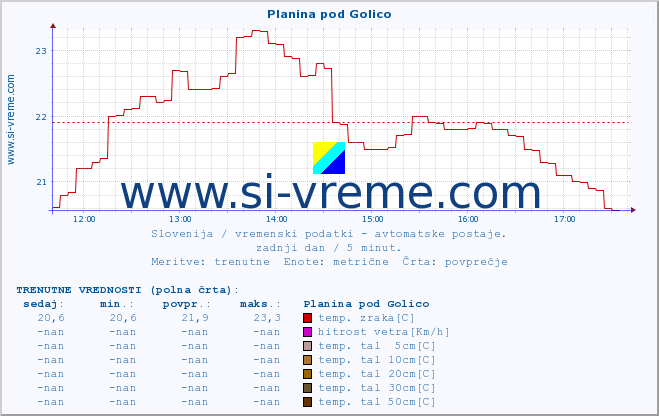 POVPREČJE :: Planina pod Golico :: temp. zraka | vlaga | smer vetra | hitrost vetra | sunki vetra | tlak | padavine | sonce | temp. tal  5cm | temp. tal 10cm | temp. tal 20cm | temp. tal 30cm | temp. tal 50cm :: zadnji dan / 5 minut.