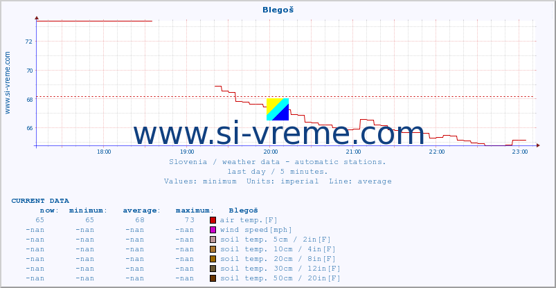  :: Blegoš :: air temp. | humi- dity | wind dir. | wind speed | wind gusts | air pressure | precipi- tation | sun strength | soil temp. 5cm / 2in | soil temp. 10cm / 4in | soil temp. 20cm / 8in | soil temp. 30cm / 12in | soil temp. 50cm / 20in :: last day / 5 minutes.