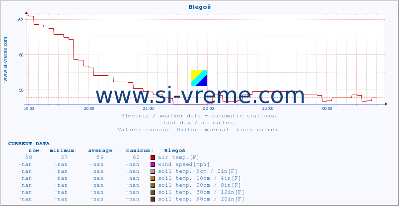  :: Blegoš :: air temp. | humi- dity | wind dir. | wind speed | wind gusts | air pressure | precipi- tation | sun strength | soil temp. 5cm / 2in | soil temp. 10cm / 4in | soil temp. 20cm / 8in | soil temp. 30cm / 12in | soil temp. 50cm / 20in :: last day / 5 minutes.