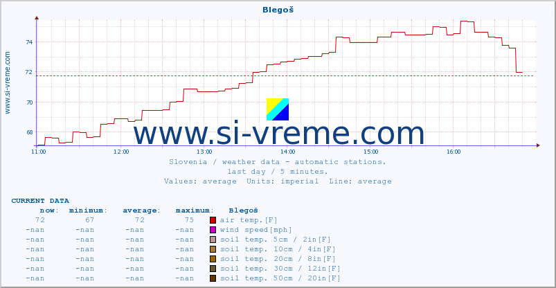  :: Blegoš :: air temp. | humi- dity | wind dir. | wind speed | wind gusts | air pressure | precipi- tation | sun strength | soil temp. 5cm / 2in | soil temp. 10cm / 4in | soil temp. 20cm / 8in | soil temp. 30cm / 12in | soil temp. 50cm / 20in :: last day / 5 minutes.
