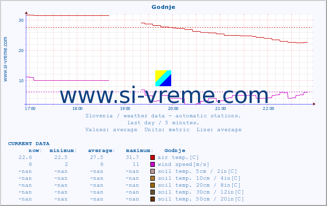  :: Godnje :: air temp. | humi- dity | wind dir. | wind speed | wind gusts | air pressure | precipi- tation | sun strength | soil temp. 5cm / 2in | soil temp. 10cm / 4in | soil temp. 20cm / 8in | soil temp. 30cm / 12in | soil temp. 50cm / 20in :: last day / 5 minutes.