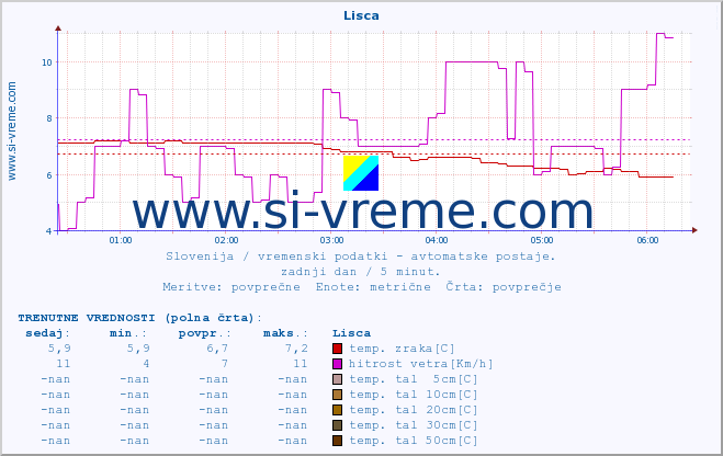 POVPREČJE :: Lisca :: temp. zraka | vlaga | smer vetra | hitrost vetra | sunki vetra | tlak | padavine | sonce | temp. tal  5cm | temp. tal 10cm | temp. tal 20cm | temp. tal 30cm | temp. tal 50cm :: zadnji dan / 5 minut.