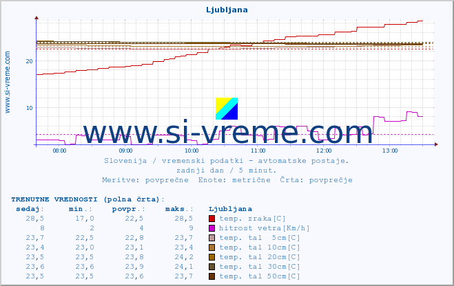 POVPREČJE :: Ljubljana :: temp. zraka | vlaga | smer vetra | hitrost vetra | sunki vetra | tlak | padavine | sonce | temp. tal  5cm | temp. tal 10cm | temp. tal 20cm | temp. tal 30cm | temp. tal 50cm :: zadnji dan / 5 minut.