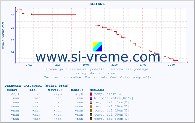 POVPREČJE :: Metlika :: temp. zraka | vlaga | smer vetra | hitrost vetra | sunki vetra | tlak | padavine | sonce | temp. tal  5cm | temp. tal 10cm | temp. tal 20cm | temp. tal 30cm | temp. tal 50cm :: zadnji dan / 5 minut.