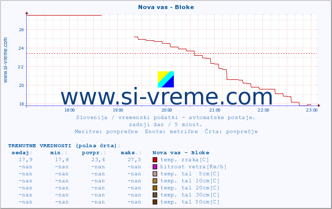 POVPREČJE :: Nova vas - Bloke :: temp. zraka | vlaga | smer vetra | hitrost vetra | sunki vetra | tlak | padavine | sonce | temp. tal  5cm | temp. tal 10cm | temp. tal 20cm | temp. tal 30cm | temp. tal 50cm :: zadnji dan / 5 minut.