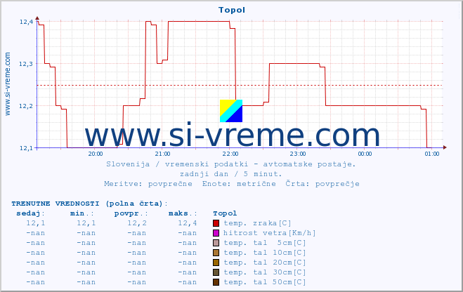 POVPREČJE :: Topol :: temp. zraka | vlaga | smer vetra | hitrost vetra | sunki vetra | tlak | padavine | sonce | temp. tal  5cm | temp. tal 10cm | temp. tal 20cm | temp. tal 30cm | temp. tal 50cm :: zadnji dan / 5 minut.