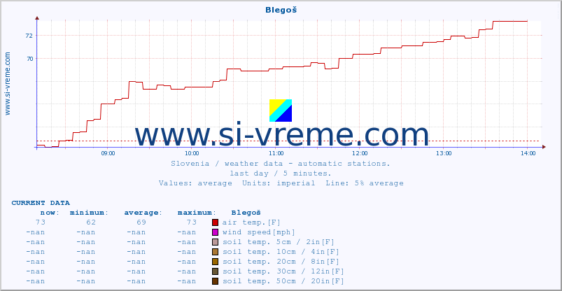  :: Blegoš :: air temp. | humi- dity | wind dir. | wind speed | wind gusts | air pressure | precipi- tation | sun strength | soil temp. 5cm / 2in | soil temp. 10cm / 4in | soil temp. 20cm / 8in | soil temp. 30cm / 12in | soil temp. 50cm / 20in :: last day / 5 minutes.