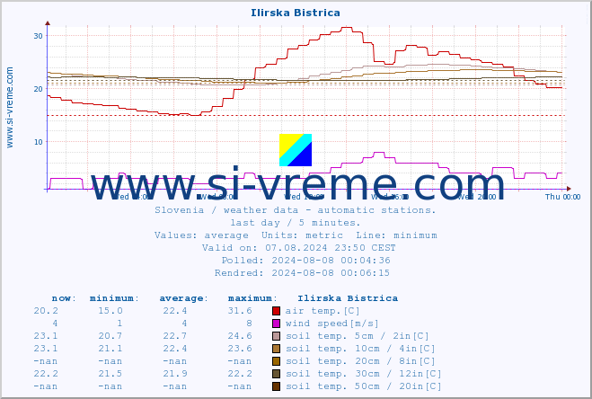  :: Ilirska Bistrica :: air temp. | humi- dity | wind dir. | wind speed | wind gusts | air pressure | precipi- tation | sun strength | soil temp. 5cm / 2in | soil temp. 10cm / 4in | soil temp. 20cm / 8in | soil temp. 30cm / 12in | soil temp. 50cm / 20in :: last day / 5 minutes.