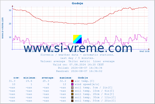  :: Godnje :: air temp. | humi- dity | wind dir. | wind speed | wind gusts | air pressure | precipi- tation | sun strength | soil temp. 5cm / 2in | soil temp. 10cm / 4in | soil temp. 20cm / 8in | soil temp. 30cm / 12in | soil temp. 50cm / 20in :: last day / 5 minutes.