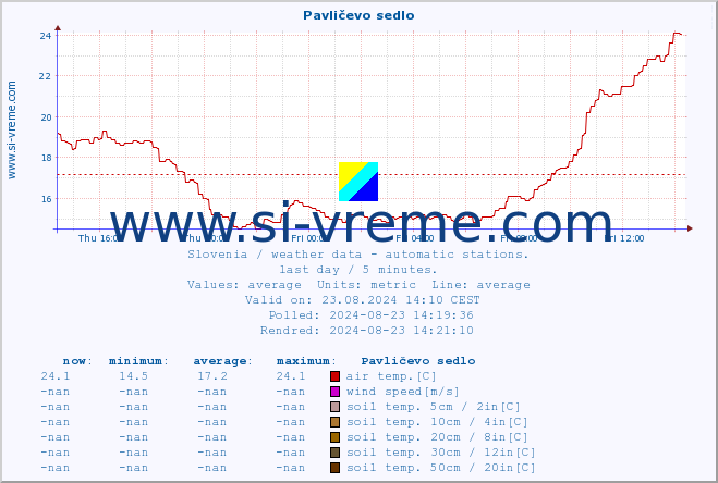  :: Pavličevo sedlo :: air temp. | humi- dity | wind dir. | wind speed | wind gusts | air pressure | precipi- tation | sun strength | soil temp. 5cm / 2in | soil temp. 10cm / 4in | soil temp. 20cm / 8in | soil temp. 30cm / 12in | soil temp. 50cm / 20in :: last day / 5 minutes.