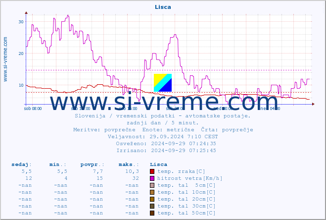 POVPREČJE :: Lisca :: temp. zraka | vlaga | smer vetra | hitrost vetra | sunki vetra | tlak | padavine | sonce | temp. tal  5cm | temp. tal 10cm | temp. tal 20cm | temp. tal 30cm | temp. tal 50cm :: zadnji dan / 5 minut.