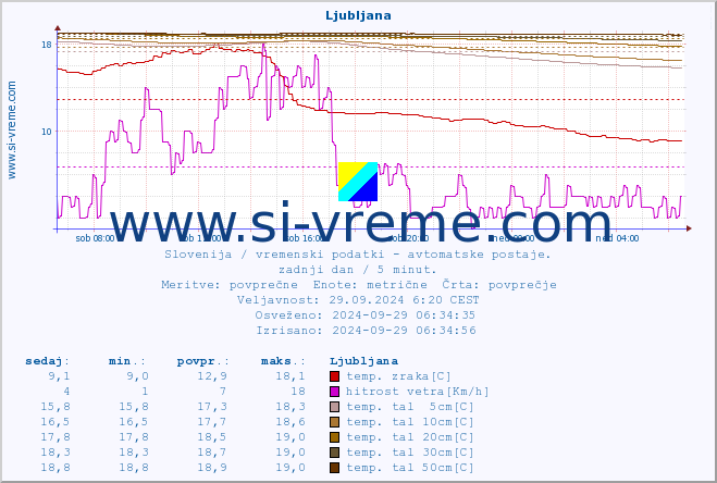 POVPREČJE :: Ljubljana :: temp. zraka | vlaga | smer vetra | hitrost vetra | sunki vetra | tlak | padavine | sonce | temp. tal  5cm | temp. tal 10cm | temp. tal 20cm | temp. tal 30cm | temp. tal 50cm :: zadnji dan / 5 minut.