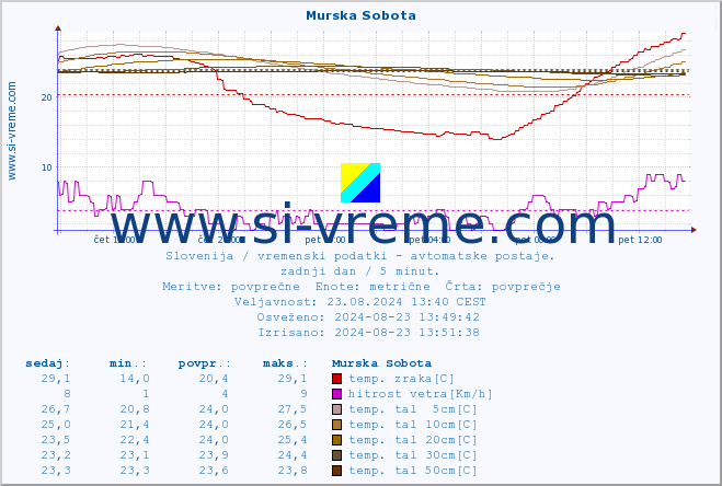 POVPREČJE :: Murska Sobota :: temp. zraka | vlaga | smer vetra | hitrost vetra | sunki vetra | tlak | padavine | sonce | temp. tal  5cm | temp. tal 10cm | temp. tal 20cm | temp. tal 30cm | temp. tal 50cm :: zadnji dan / 5 minut.