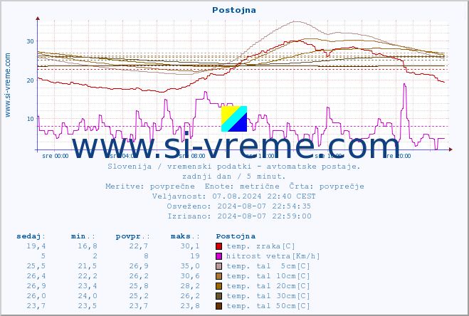 POVPREČJE :: Postojna :: temp. zraka | vlaga | smer vetra | hitrost vetra | sunki vetra | tlak | padavine | sonce | temp. tal  5cm | temp. tal 10cm | temp. tal 20cm | temp. tal 30cm | temp. tal 50cm :: zadnji dan / 5 minut.