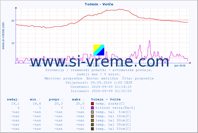 POVPREČJE :: Tolmin - Volče :: temp. zraka | vlaga | smer vetra | hitrost vetra | sunki vetra | tlak | padavine | sonce | temp. tal  5cm | temp. tal 10cm | temp. tal 20cm | temp. tal 30cm | temp. tal 50cm :: zadnji dan / 5 minut.