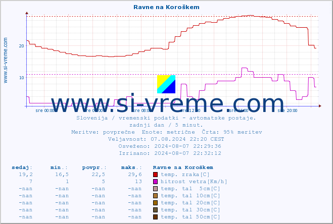 POVPREČJE :: Ravne na Koroškem :: temp. zraka | vlaga | smer vetra | hitrost vetra | sunki vetra | tlak | padavine | sonce | temp. tal  5cm | temp. tal 10cm | temp. tal 20cm | temp. tal 30cm | temp. tal 50cm :: zadnji dan / 5 minut.