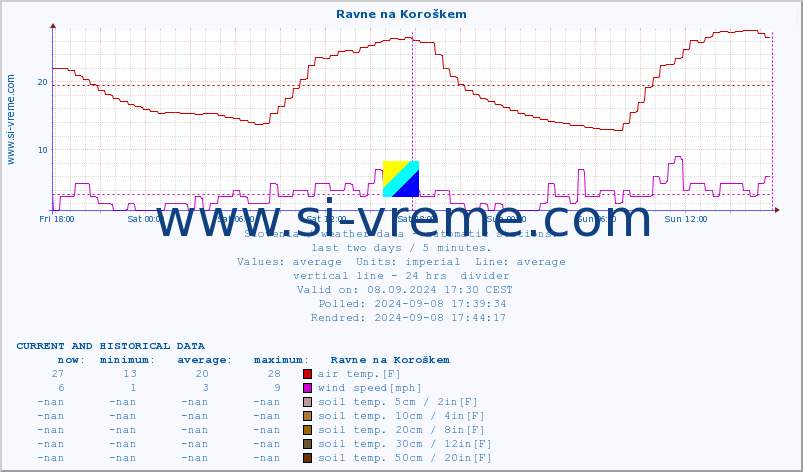  :: Ravne na Koroškem :: air temp. | humi- dity | wind dir. | wind speed | wind gusts | air pressure | precipi- tation | sun strength | soil temp. 5cm / 2in | soil temp. 10cm / 4in | soil temp. 20cm / 8in | soil temp. 30cm / 12in | soil temp. 50cm / 20in :: last two days / 5 minutes.