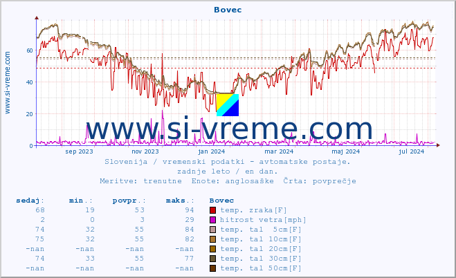 POVPREČJE :: Bovec :: temp. zraka | vlaga | smer vetra | hitrost vetra | sunki vetra | tlak | padavine | sonce | temp. tal  5cm | temp. tal 10cm | temp. tal 20cm | temp. tal 30cm | temp. tal 50cm :: zadnje leto / en dan.