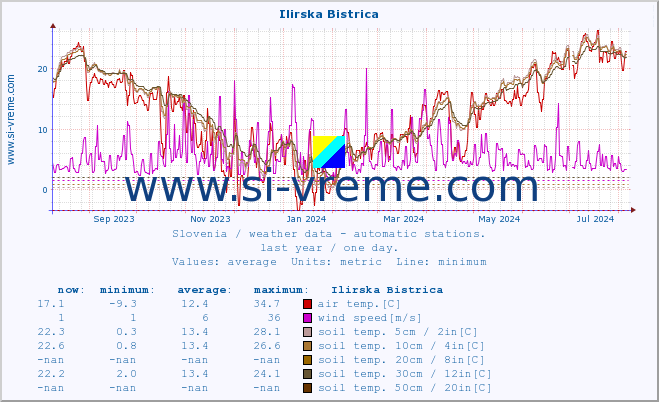  :: Ilirska Bistrica :: air temp. | humi- dity | wind dir. | wind speed | wind gusts | air pressure | precipi- tation | sun strength | soil temp. 5cm / 2in | soil temp. 10cm / 4in | soil temp. 20cm / 8in | soil temp. 30cm / 12in | soil temp. 50cm / 20in :: last year / one day.