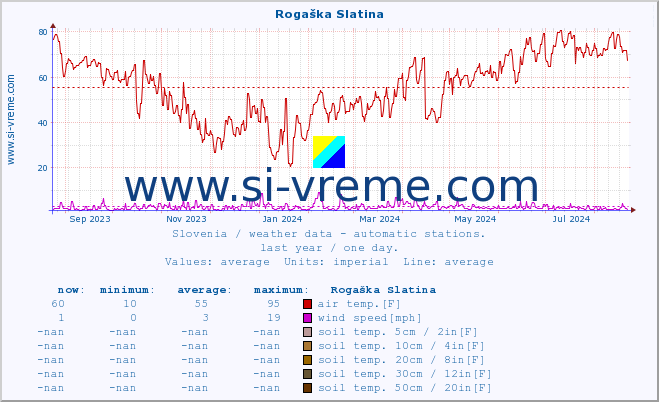  :: Rogaška Slatina :: air temp. | humi- dity | wind dir. | wind speed | wind gusts | air pressure | precipi- tation | sun strength | soil temp. 5cm / 2in | soil temp. 10cm / 4in | soil temp. 20cm / 8in | soil temp. 30cm / 12in | soil temp. 50cm / 20in :: last year / one day.