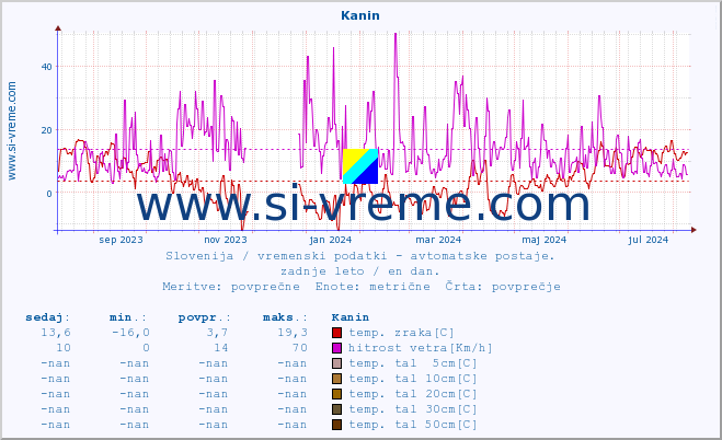 POVPREČJE :: Kanin :: temp. zraka | vlaga | smer vetra | hitrost vetra | sunki vetra | tlak | padavine | sonce | temp. tal  5cm | temp. tal 10cm | temp. tal 20cm | temp. tal 30cm | temp. tal 50cm :: zadnje leto / en dan.