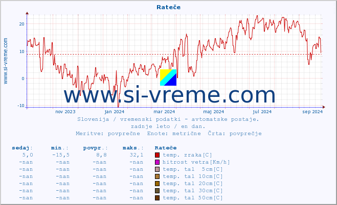 POVPREČJE :: Rateče :: temp. zraka | vlaga | smer vetra | hitrost vetra | sunki vetra | tlak | padavine | sonce | temp. tal  5cm | temp. tal 10cm | temp. tal 20cm | temp. tal 30cm | temp. tal 50cm :: zadnje leto / en dan.