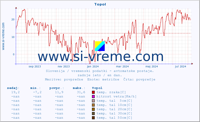 POVPREČJE :: Topol :: temp. zraka | vlaga | smer vetra | hitrost vetra | sunki vetra | tlak | padavine | sonce | temp. tal  5cm | temp. tal 10cm | temp. tal 20cm | temp. tal 30cm | temp. tal 50cm :: zadnje leto / en dan.