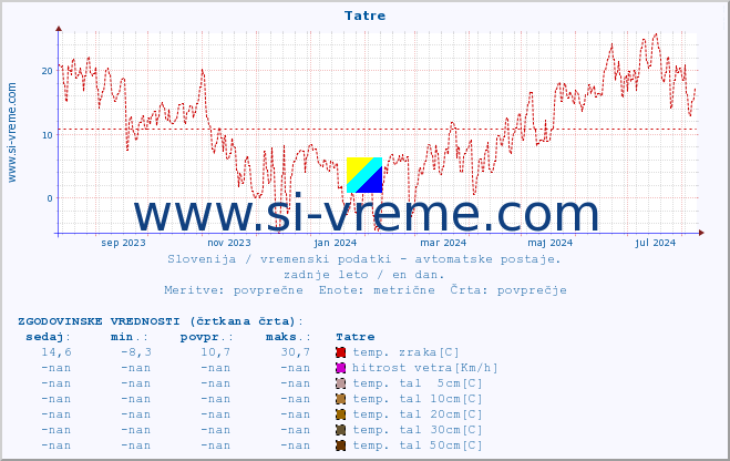 POVPREČJE :: Tatre :: temp. zraka | vlaga | smer vetra | hitrost vetra | sunki vetra | tlak | padavine | sonce | temp. tal  5cm | temp. tal 10cm | temp. tal 20cm | temp. tal 30cm | temp. tal 50cm :: zadnje leto / en dan.