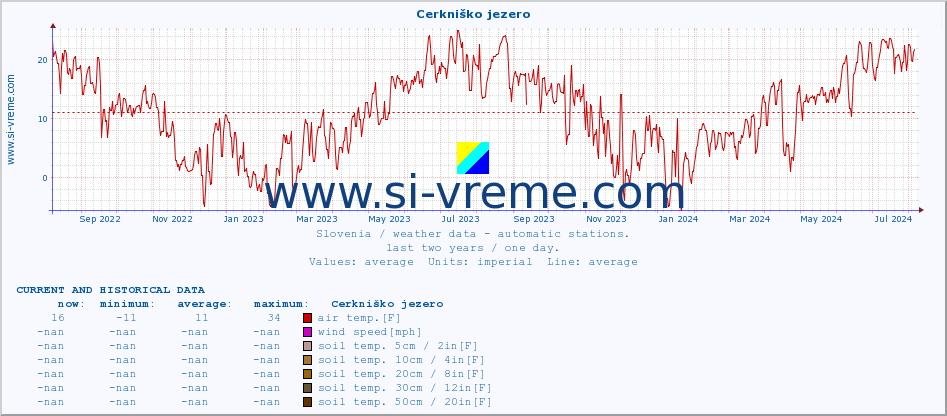  :: Cerkniško jezero :: air temp. | humi- dity | wind dir. | wind speed | wind gusts | air pressure | precipi- tation | sun strength | soil temp. 5cm / 2in | soil temp. 10cm / 4in | soil temp. 20cm / 8in | soil temp. 30cm / 12in | soil temp. 50cm / 20in :: last two years / one day.