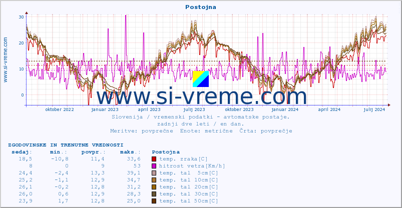 POVPREČJE :: Postojna :: temp. zraka | vlaga | smer vetra | hitrost vetra | sunki vetra | tlak | padavine | sonce | temp. tal  5cm | temp. tal 10cm | temp. tal 20cm | temp. tal 30cm | temp. tal 50cm :: zadnji dve leti / en dan.