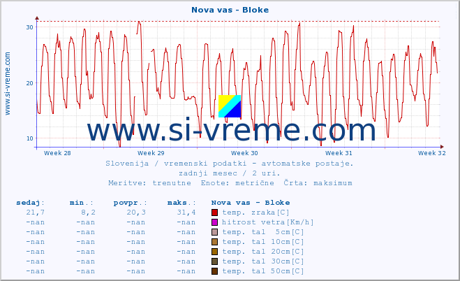 POVPREČJE :: Nova vas - Bloke :: temp. zraka | vlaga | smer vetra | hitrost vetra | sunki vetra | tlak | padavine | sonce | temp. tal  5cm | temp. tal 10cm | temp. tal 20cm | temp. tal 30cm | temp. tal 50cm :: zadnji mesec / 2 uri.