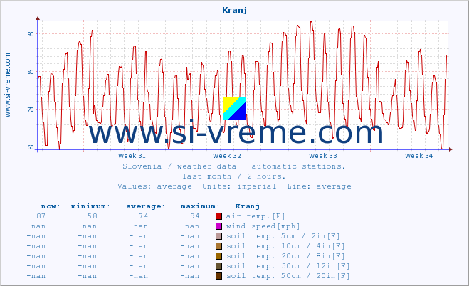  :: Kranj :: air temp. | humi- dity | wind dir. | wind speed | wind gusts | air pressure | precipi- tation | sun strength | soil temp. 5cm / 2in | soil temp. 10cm / 4in | soil temp. 20cm / 8in | soil temp. 30cm / 12in | soil temp. 50cm / 20in :: last month / 2 hours.