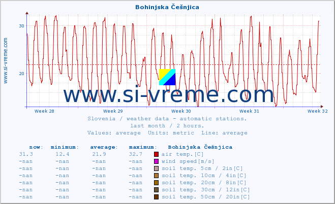  :: Bohinjska Češnjica :: air temp. | humi- dity | wind dir. | wind speed | wind gusts | air pressure | precipi- tation | sun strength | soil temp. 5cm / 2in | soil temp. 10cm / 4in | soil temp. 20cm / 8in | soil temp. 30cm / 12in | soil temp. 50cm / 20in :: last month / 2 hours.