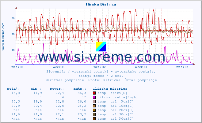 POVPREČJE :: Ilirska Bistrica :: temp. zraka | vlaga | smer vetra | hitrost vetra | sunki vetra | tlak | padavine | sonce | temp. tal  5cm | temp. tal 10cm | temp. tal 20cm | temp. tal 30cm | temp. tal 50cm :: zadnji mesec / 2 uri.