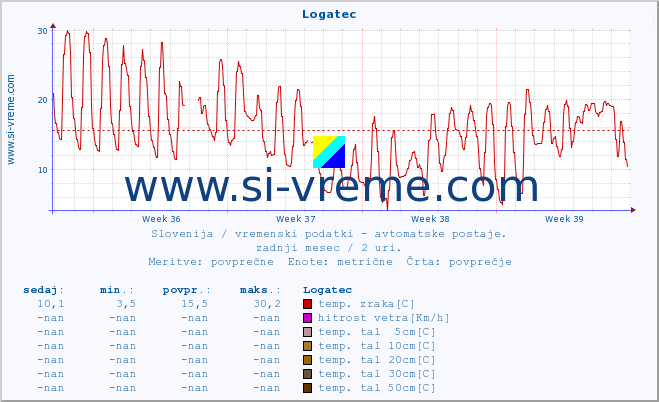 POVPREČJE :: Logatec :: temp. zraka | vlaga | smer vetra | hitrost vetra | sunki vetra | tlak | padavine | sonce | temp. tal  5cm | temp. tal 10cm | temp. tal 20cm | temp. tal 30cm | temp. tal 50cm :: zadnji mesec / 2 uri.