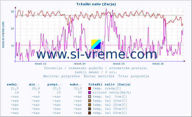 POVPREČJE :: Tržaški zaliv (Zarja) :: temp. zraka | vlaga | smer vetra | hitrost vetra | sunki vetra | tlak | padavine | sonce | temp. tal  5cm | temp. tal 10cm | temp. tal 20cm | temp. tal 30cm | temp. tal 50cm :: zadnji mesec / 2 uri.