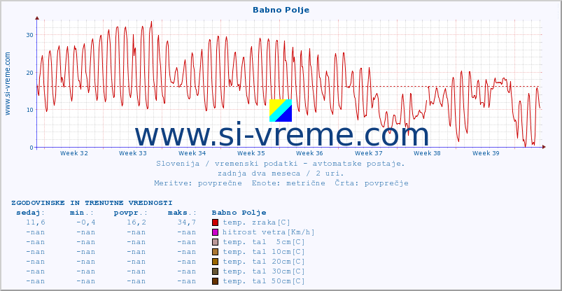 POVPREČJE :: Babno Polje :: temp. zraka | vlaga | smer vetra | hitrost vetra | sunki vetra | tlak | padavine | sonce | temp. tal  5cm | temp. tal 10cm | temp. tal 20cm | temp. tal 30cm | temp. tal 50cm :: zadnja dva meseca / 2 uri.