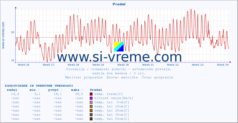 POVPREČJE :: Predel :: temp. zraka | vlaga | smer vetra | hitrost vetra | sunki vetra | tlak | padavine | sonce | temp. tal  5cm | temp. tal 10cm | temp. tal 20cm | temp. tal 30cm | temp. tal 50cm :: zadnja dva meseca / 2 uri.